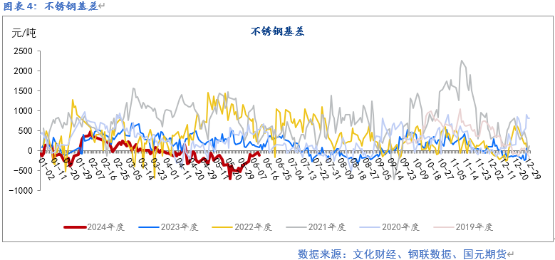 【镍及不锈钢】供应紧张预期缓解 终端需求走弱  第5张