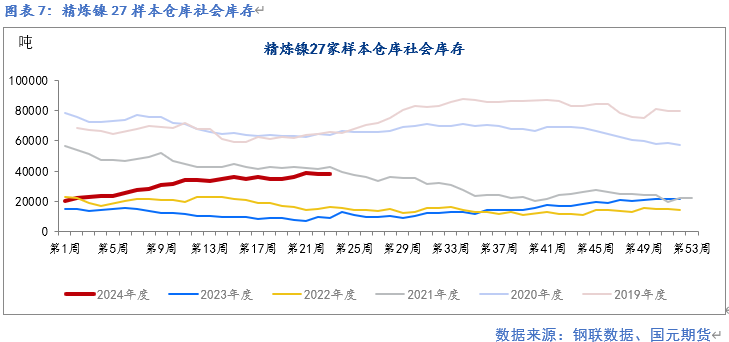 【镍及不锈钢】供应紧张预期缓解 终端需求走弱  第8张