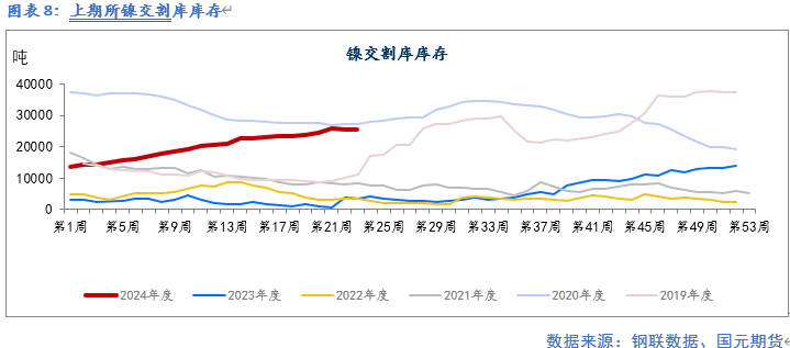 【镍及不锈钢】供应紧张预期缓解 终端需求走弱  第9张