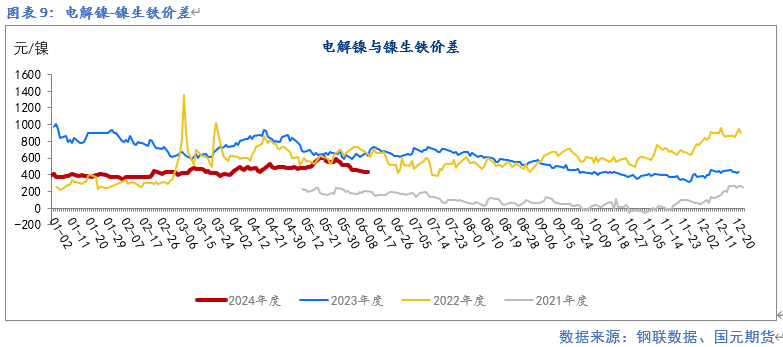 【镍及不锈钢】供应紧张预期缓解 终端需求走弱  第10张