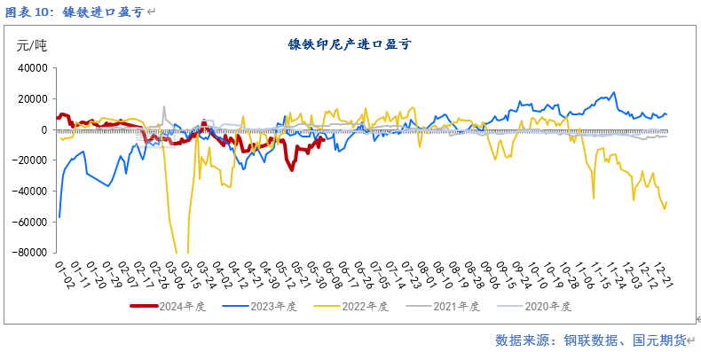 【镍及不锈钢】供应紧张预期缓解 终端需求走弱  第11张