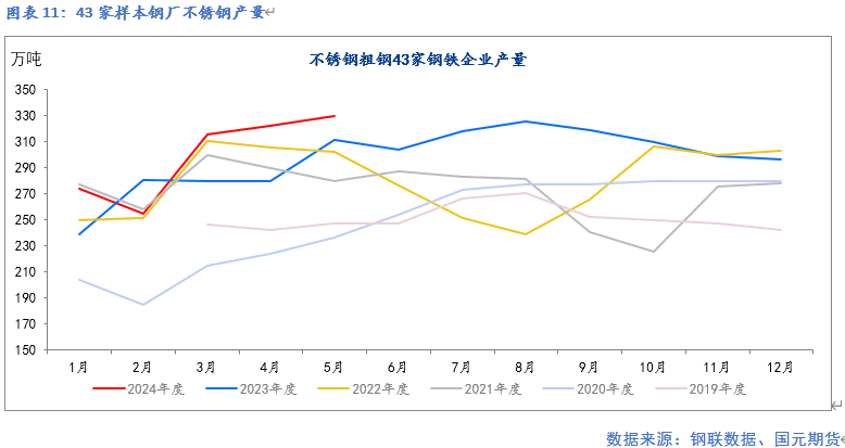 【镍及不锈钢】供应紧张预期缓解 终端需求走弱  第12张