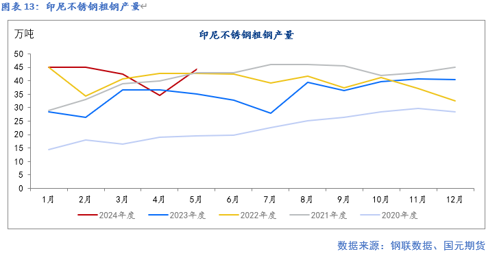 【镍及不锈钢】供应紧张预期缓解 终端需求走弱  第14张