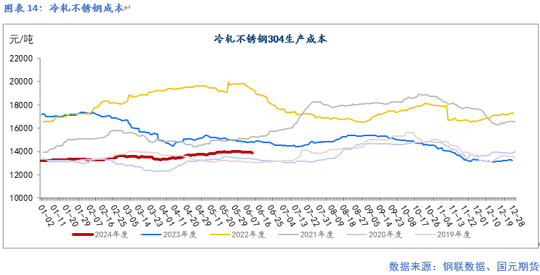 【镍及不锈钢】供应紧张预期缓解 终端需求走弱  第15张