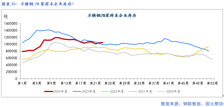 【镍及不锈钢】供应紧张预期缓解 终端需求走弱  第16张