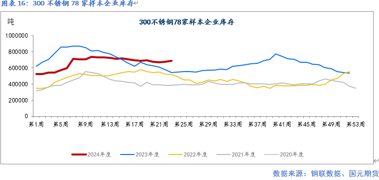 【镍及不锈钢】供应紧张预期缓解 终端需求走弱  第17张