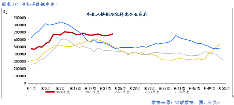 【镍及不锈钢】供应紧张预期缓解 终端需求走弱  第18张