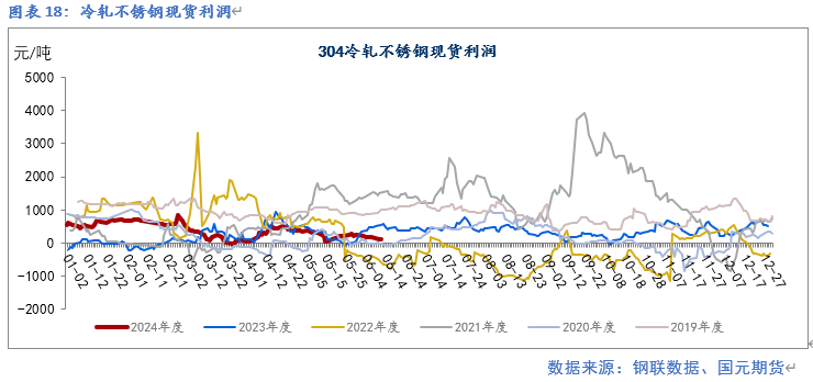 【镍及不锈钢】供应紧张预期缓解 终端需求走弱  第19张