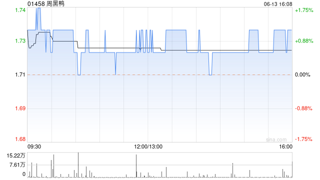 周黑鸭6月13日斥资约156.33万港元回购90.5万股