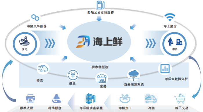 海上鲜冲刺港股主板IPO：毛利率不足8%，近两年经营活动现金流为负  第1张