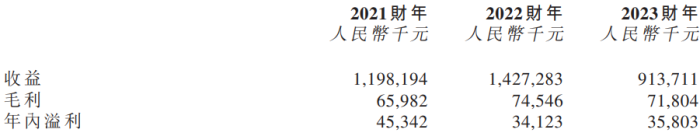 海上鲜冲刺港股主板IPO：毛利率不足8%，近两年经营活动现金流为负