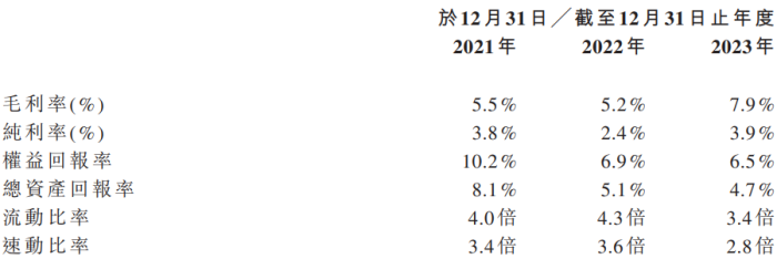 海上鲜冲刺港股主板IPO：毛利率不足8%，近两年经营活动现金流为负  第6张