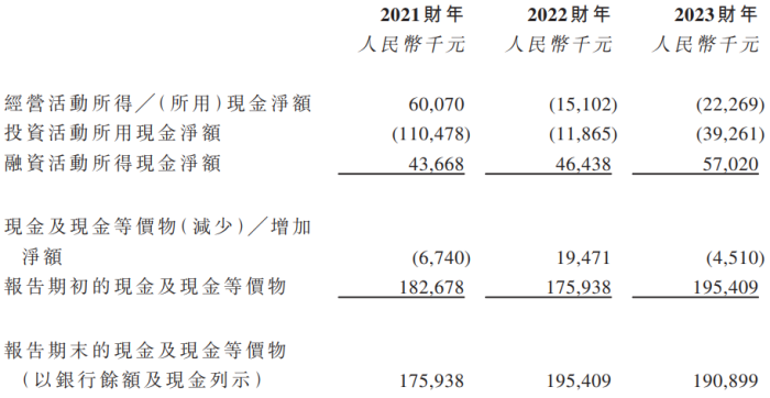 海上鲜冲刺港股主板IPO：毛利率不足8%，近两年经营活动现金流为负  第7张