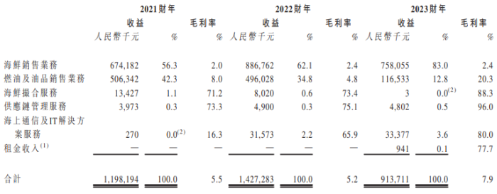 海上鲜冲刺港股主板IPO：毛利率不足8%，近两年经营活动现金流为负  第8张