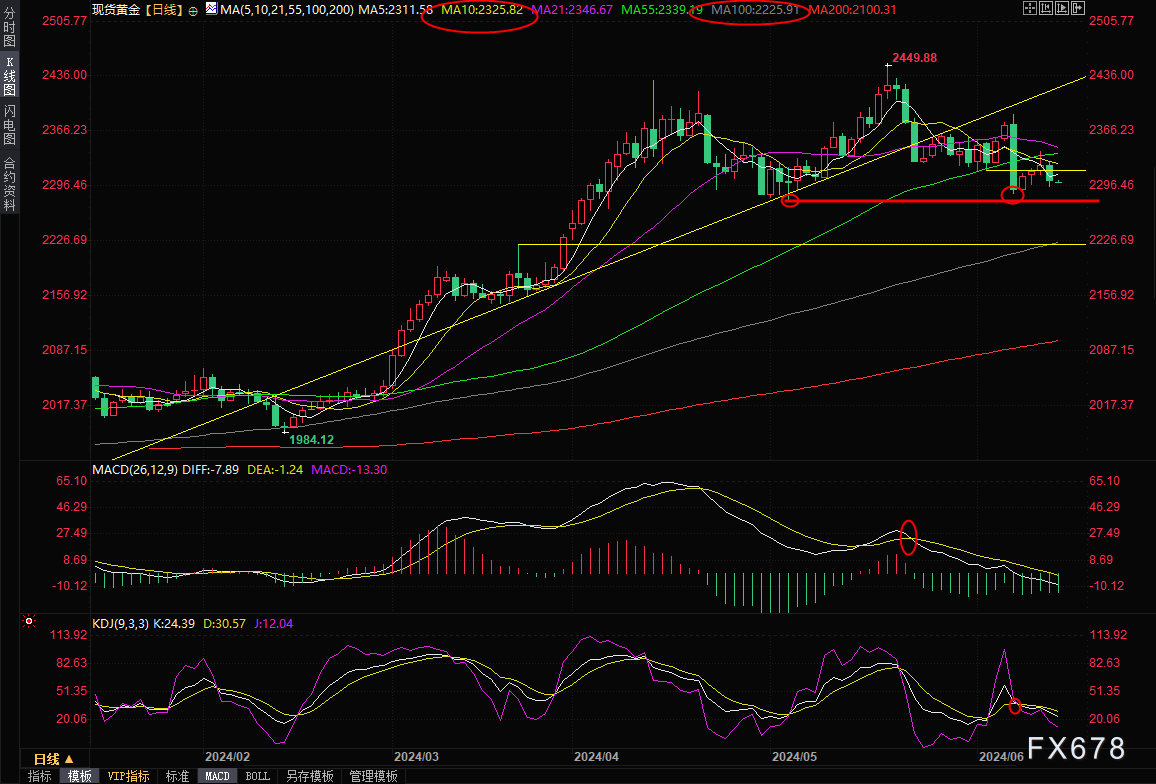黄金交易提醒：美联储鹰派立场帮助美元反弹，金价一度失守2300关口  第3张