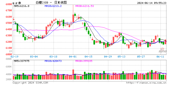 光大期货软商品类日报6.14