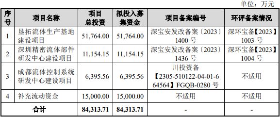 垦拓流体终止科创板IPO 原拟募资8.4亿元中信证券保荐