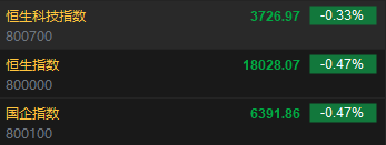 快讯：港股恒指低开0.47% 科指跌0.33%科网股普遍低开