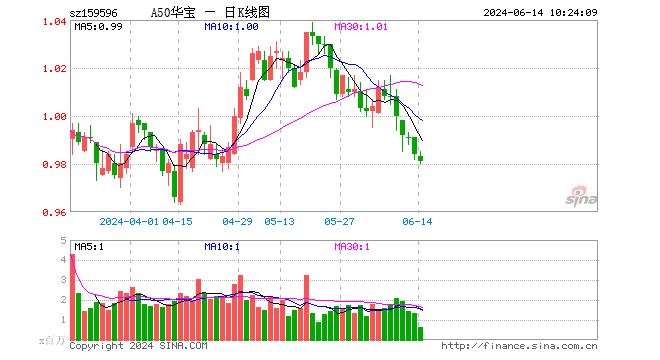 A50ETF华宝（159596）实时成交额已突破5000万，机构：市场有望在震荡反复中迎来上行格局  第1张