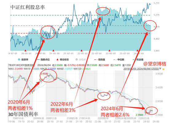 打起来了，红利真的高估了吗？有人饥不择食…  第3张