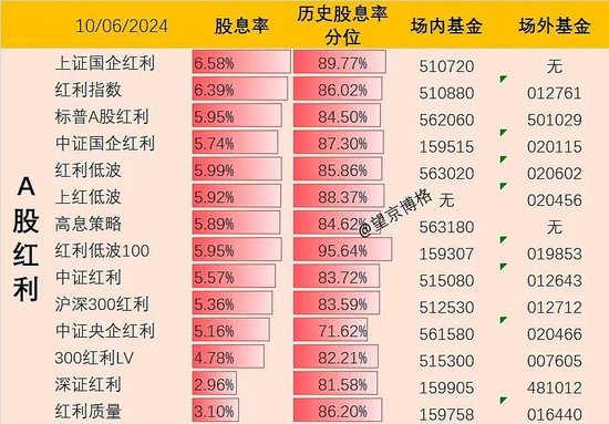 打起来了，红利真的高估了吗？有人饥不择食…