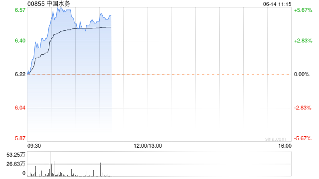 中国水务早盘涨近5% 公司获明晟将ESG评级提升至A级