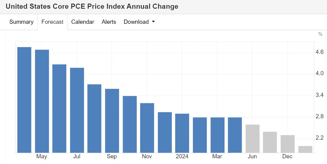 CPI与PPI携手降温后 华尔街押注PCE亦将疲软! 年内两次降息渐成共识