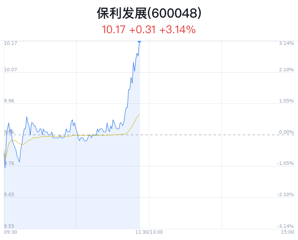 保利发展突破10元 38家券商看好  第1张