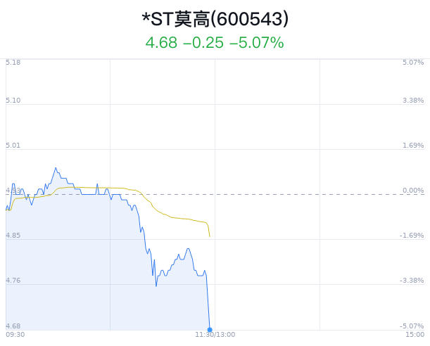 *ST莫高触及跌停 主力净流出345万元  第1张