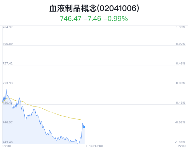 血液制品概念盘中拉升，上海莱士涨0.81%  第1张