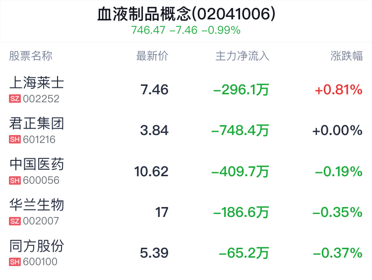 血液制品概念盘中拉升，上海莱士涨0.81%  第2张