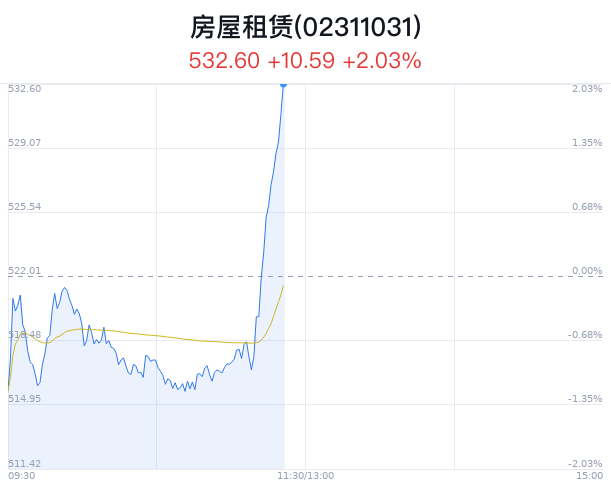 房屋租赁概念盘中拉升，我爱我家涨6.05%