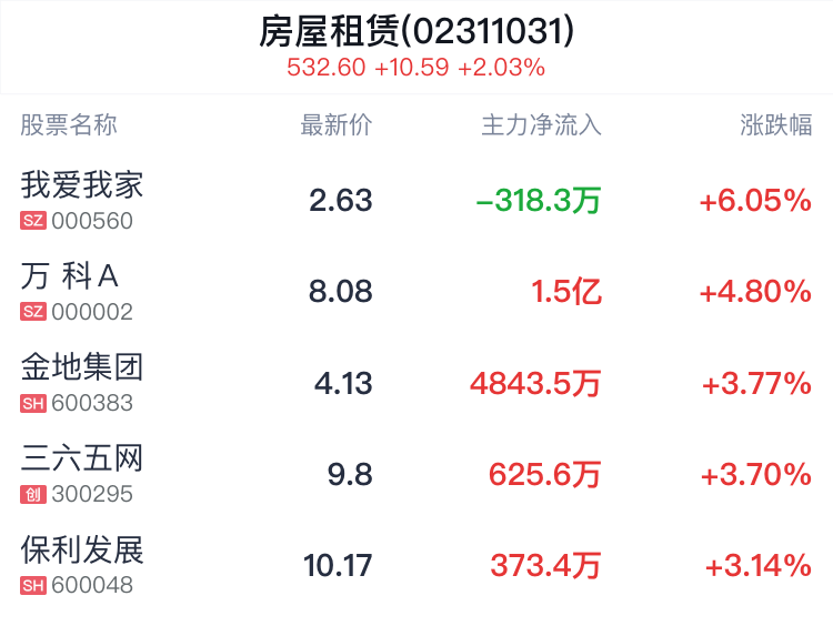 房屋租赁概念盘中拉升，我爱我家涨6.05%