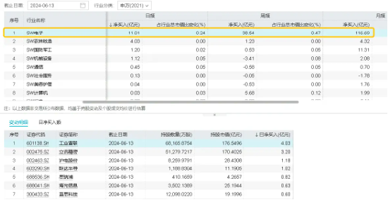 6月“科技月”！密集事件催化+北向资金持续狂涌，电子ETF(515260)逆市上摸0.72%冲击日线4连涨，收复年线！  第4张