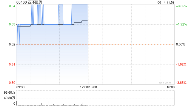 四环医药现涨近4% 轩竹生物与丽珠医药就复达那非达成独家授权合作  第1张
