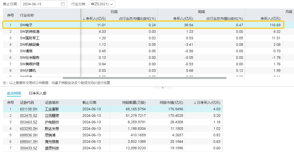 ETF盘中资讯｜6月“科技月”！密集事件催化+北向资金持续狂涌，电子ETF（515260）逆市上摸0.72%冲击日线4连涨，收复年线！  第3张