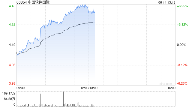 中软国际午后涨超5% 机构指公司有望受益鸿蒙生态发展