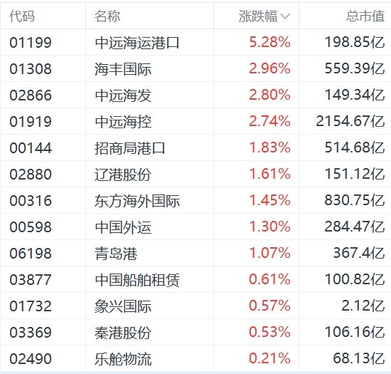 港股异动丨马士基亚欧航线加价，航运股逆势上涨