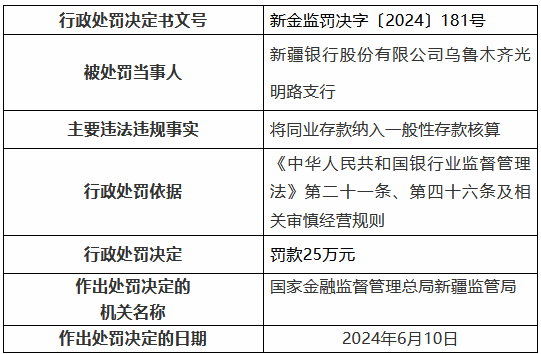 新疆银行乌鲁木齐光明路支行被罚25万元：将同业存款纳入一般性存款核算