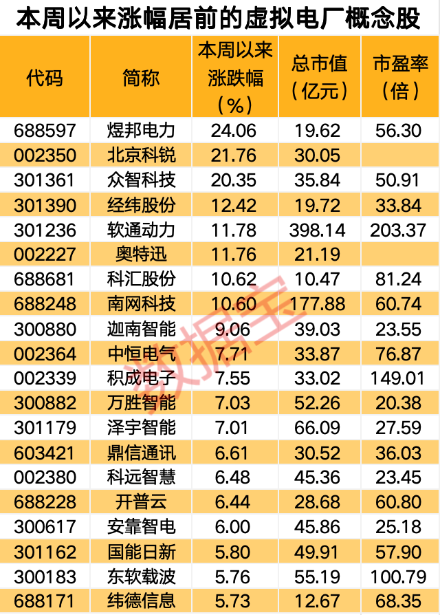 利好消息传来，虚拟电厂热度飙升连涨四个交易日！机构最新关注概念股名单出炉  第1张