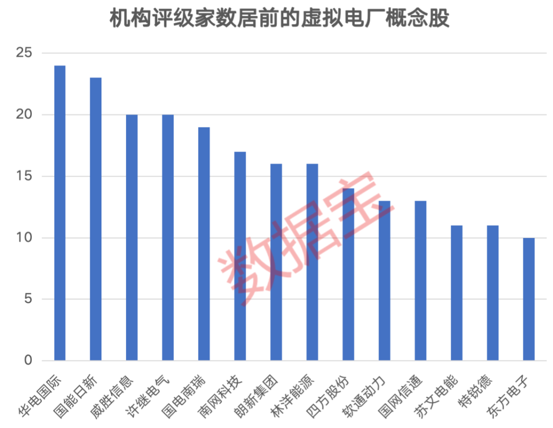 利好消息传来，虚拟电厂热度飙升连涨四个交易日！机构最新关注概念股名单出炉  第2张