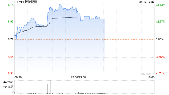 新特能源早盘涨近4% 近80%的硅料企正在进行检修  第1张