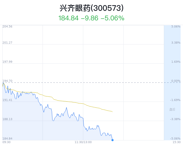 兴齐眼药跌5.06% 近半年9家看好  第1张