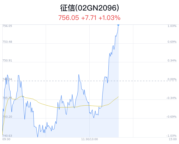 征信概念盘中拉升，安硕信息涨4.41%