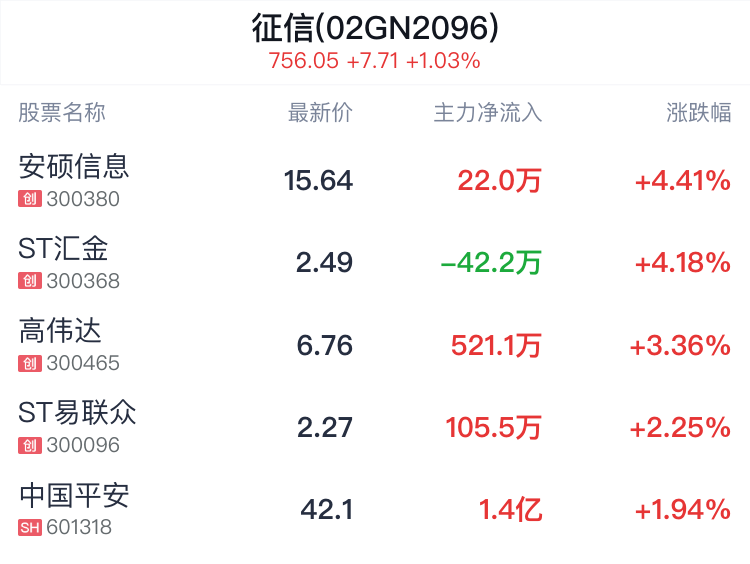 征信概念盘中拉升，安硕信息涨4.41%  第2张