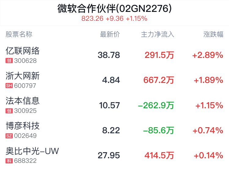 微软合作伙伴概念盘中拉升，亿联网络涨2.89%