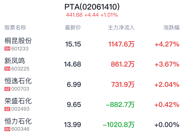 PTA概念盘中拉升，桐昆股份涨4.20%