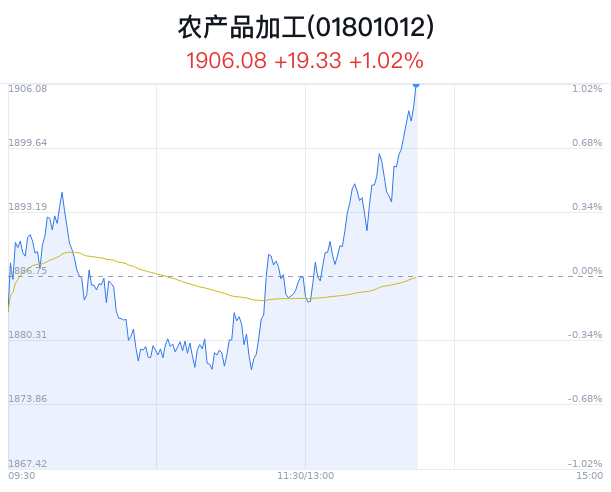 农产品加工行业盘中拉升，朗源股份涨12.28%  第1张