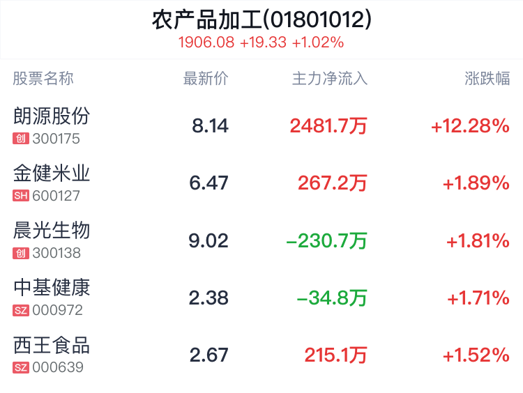 农产品加工行业盘中拉升，朗源股份涨12.28%  第2张