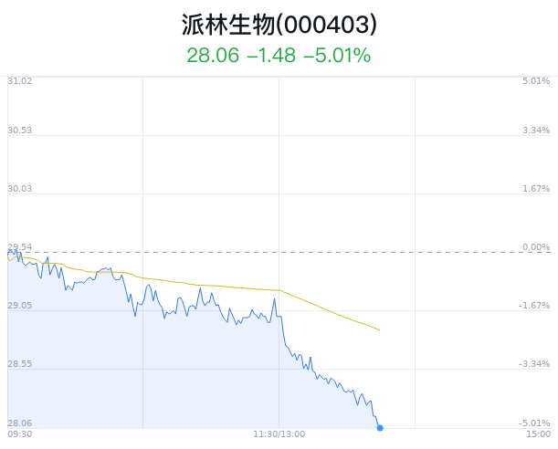 派林生物大跌5.01% 近半年14家看好  第1张